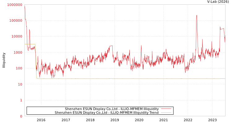 graph of Shenzhen ESUN Display Co.,Ltd ILLIQ-MFMEM
