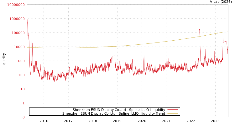 graph of Shenzhen ESUN Display Co.,Ltd ILLIQ-SMEM