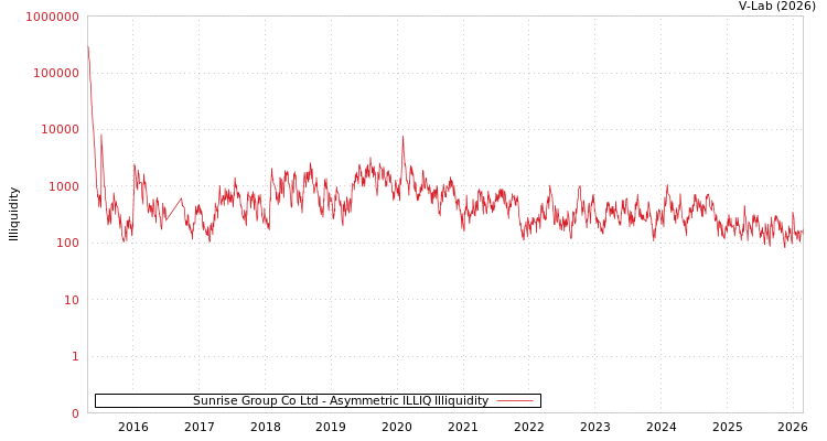 graph of Sunrise Group Co Ltd ILLIQ-AMEM