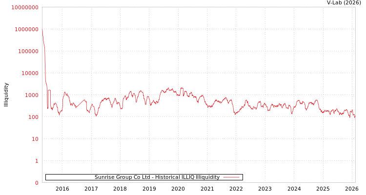 graph of Sunrise Group Co Ltd ILLIQ-HIST