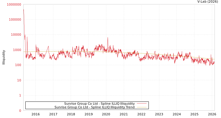 graph of Sunrise Group Co Ltd ILLIQ-SMEM