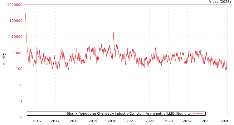graph of Shanxi Yongdong Chemistry Industry Co., Ltd. ILLIQ-AMEM