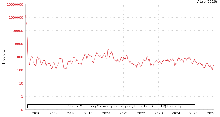 graph of Shanxi Yongdong Chemistry Industry Co., Ltd. ILLIQ-HIST