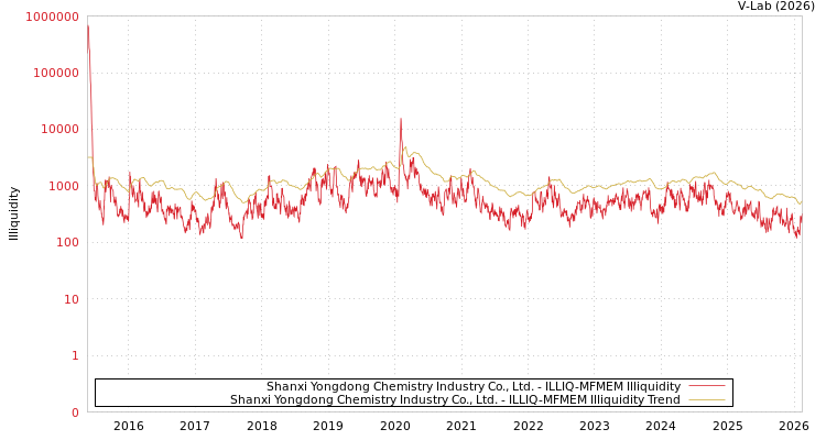 graph of Shanxi Yongdong Chemistry Industry Co., Ltd. ILLIQ-MFMEM