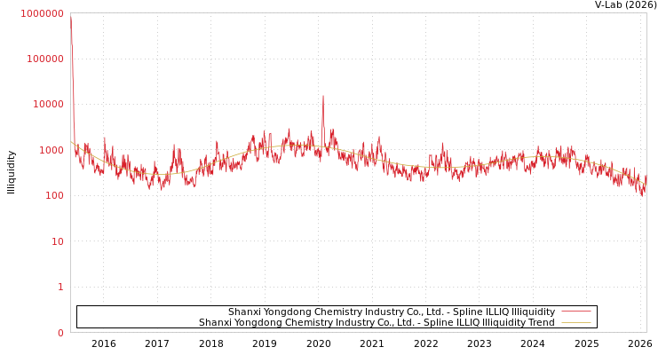 graph of Shanxi Yongdong Chemistry Industry Co., Ltd. ILLIQ-SMEM