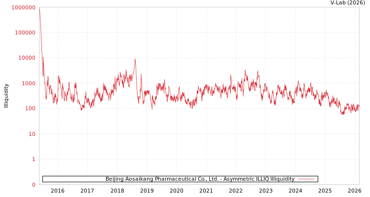 graph of Beijing Aosaikang Pharmaceutical Co., Ltd. ILLIQ-AMEM