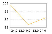 Impact of return on liquidity tomorrow