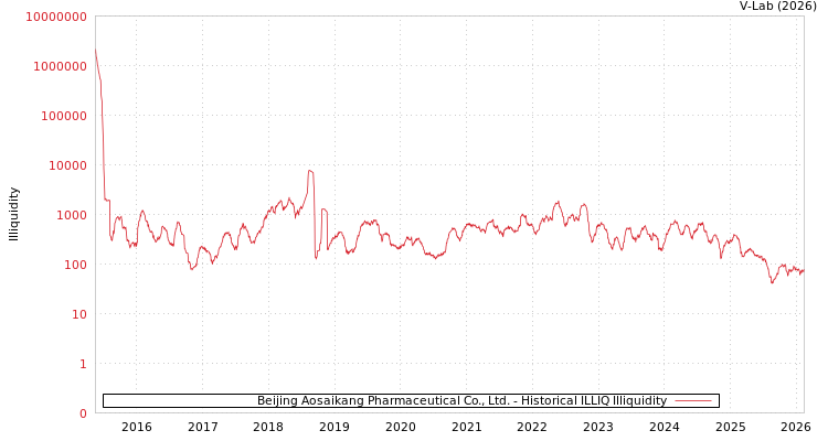 graph of Beijing Aosaikang Pharmaceutical Co., Ltd. ILLIQ-HIST