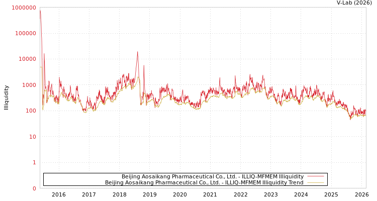 graph of Beijing Aosaikang Pharmaceutical Co., Ltd. ILLIQ-MFMEM