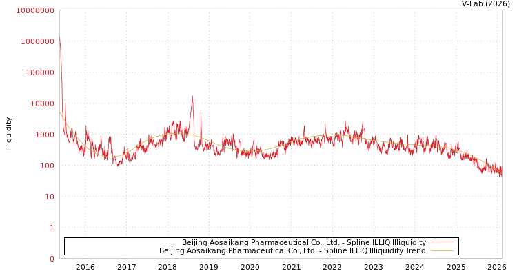 graph of Beijing Aosaikang Pharmaceutical Co., Ltd. ILLIQ-SMEM