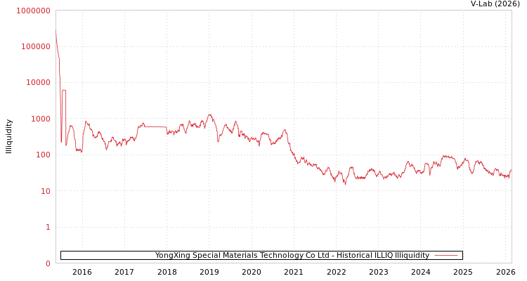 graph of YongXing Special Materials Technology Co Ltd ILLIQ-HIST