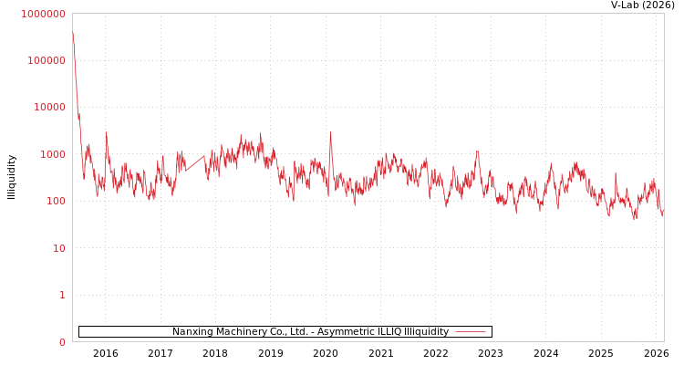 graph of Nanxing Machinery Co., Ltd. ILLIQ-AMEM