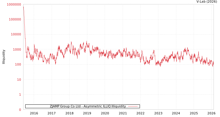 graph of ZJAMP Group Co Ltd ILLIQ-AMEM