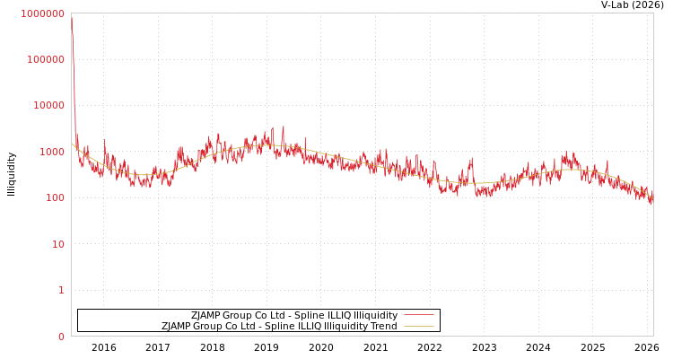 graph of ZJAMP Group Co Ltd ILLIQ-SMEM