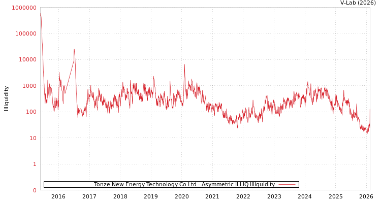 graph of Tonze New Energy Technology Co Ltd ILLIQ-AMEM
