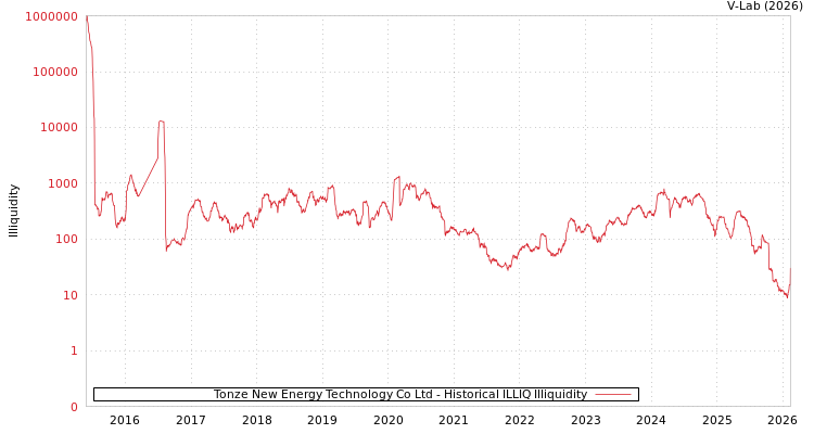 graph of Tonze New Energy Technology Co Ltd ILLIQ-HIST