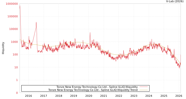 graph of Tonze New Energy Technology Co Ltd ILLIQ-SMEM