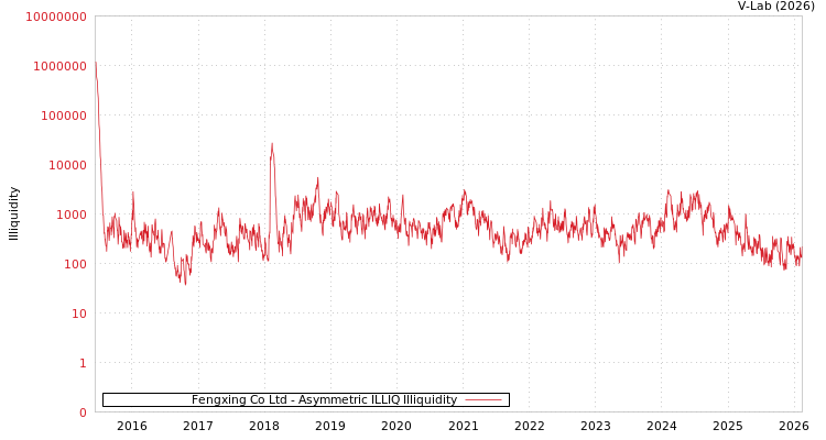 graph of Fengxing Co Ltd ILLIQ-AMEM