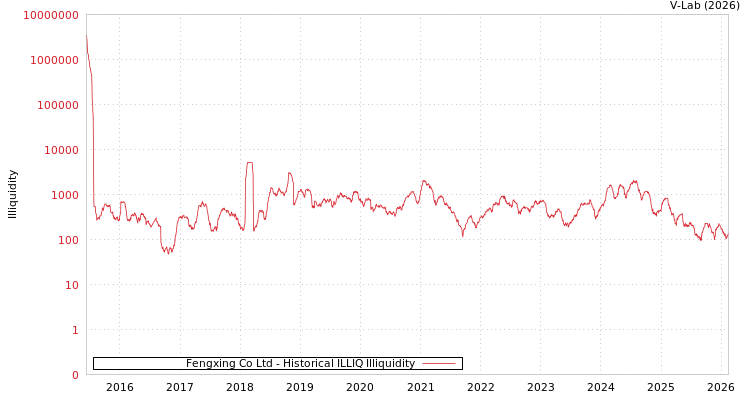 graph of Fengxing Co Ltd ILLIQ-HIST