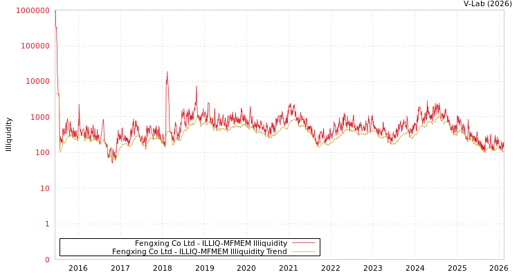 graph of Fengxing Co Ltd ILLIQ-MFMEM