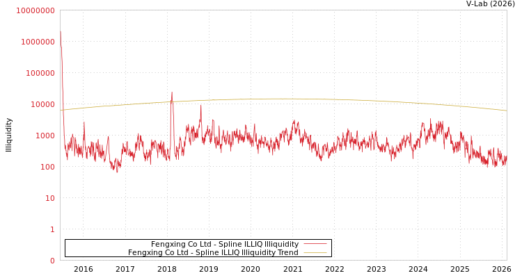 graph of Fengxing Co Ltd ILLIQ-SMEM