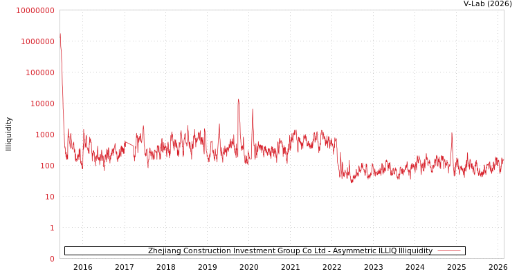 graph of Zhejiang Construction Investment Group Co Ltd ILLIQ-AMEM