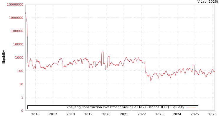 graph of Zhejiang Construction Investment Group Co Ltd ILLIQ-HIST