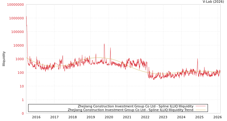graph of Zhejiang Construction Investment Group Co Ltd ILLIQ-SMEM