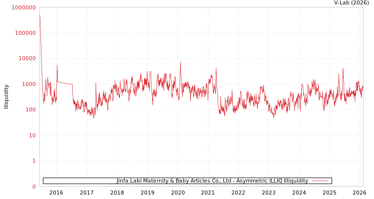 graph of Jinfa Labi Maternity & Baby Articles Co., Ltd ILLIQ-AMEM