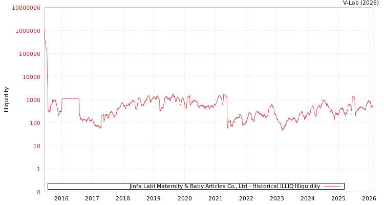 graph of Jinfa Labi Maternity & Baby Articles Co., Ltd ILLIQ-HIST