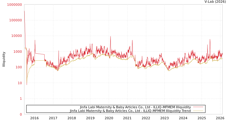 graph of Jinfa Labi Maternity & Baby Articles Co., Ltd ILLIQ-MFMEM