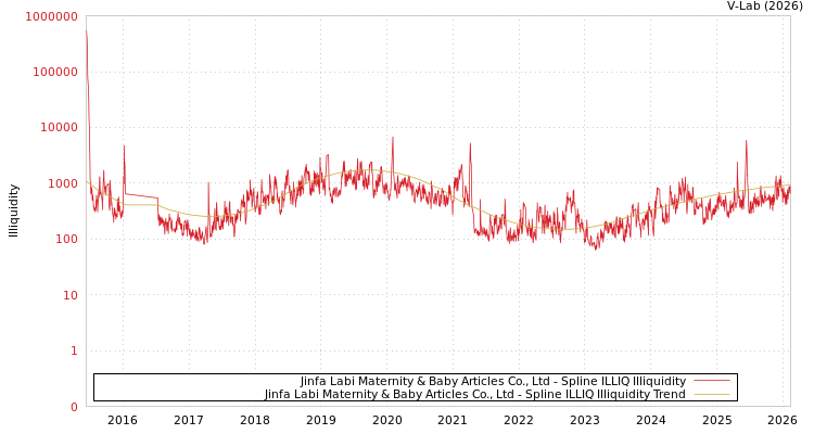 graph of Jinfa Labi Maternity & Baby Articles Co., Ltd ILLIQ-SMEM