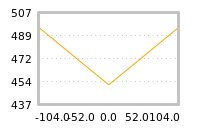 Impact of return on liquidity tomorrow