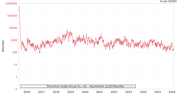 graph of Shenzhen Huijie Group Co., Ltd. ILLIQ-AMEM