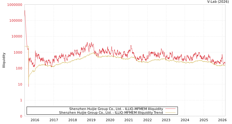 graph of Shenzhen Huijie Group Co., Ltd. ILLIQ-MFMEM