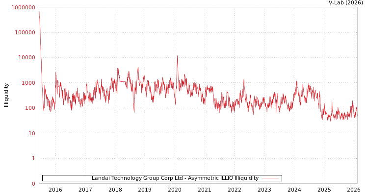 graph of Landai Technology Group Corp Ltd ILLIQ-AMEM
