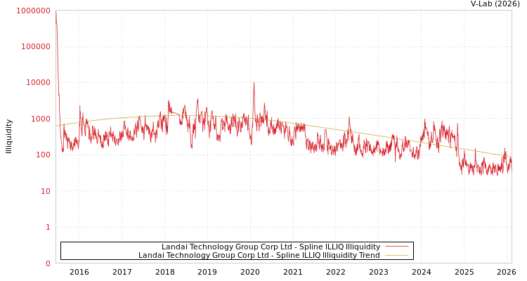 graph of Landai Technology Group Corp Ltd ILLIQ-SMEM