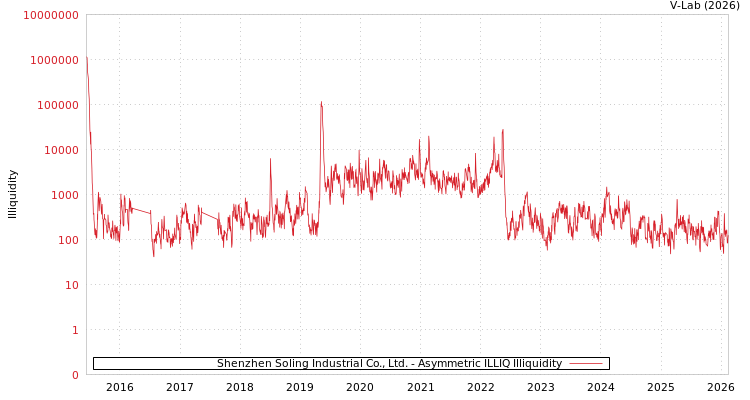 graph of Shenzhen Soling Industrial Co., Ltd. ILLIQ-AMEM