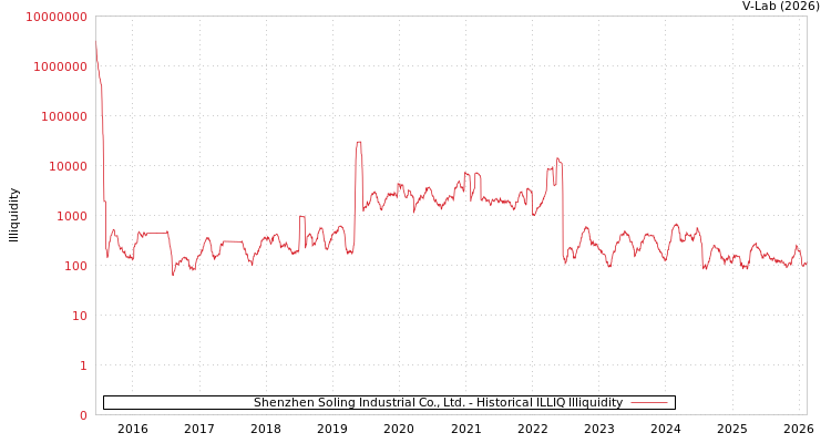graph of Shenzhen Soling Industrial Co., Ltd. ILLIQ-HIST