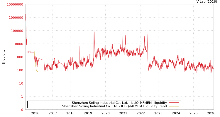 graph of Shenzhen Soling Industrial Co., Ltd. ILLIQ-MFMEM