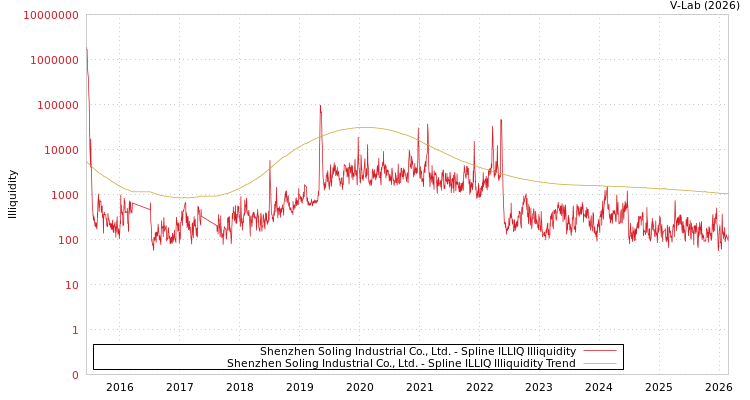 graph of Shenzhen Soling Industrial Co., Ltd. ILLIQ-SMEM