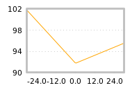 Impact of return on liquidity tomorrow