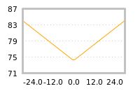 Impact of return on liquidity tomorrow