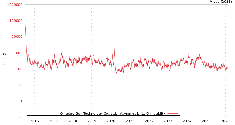 graph of Qingdao Gon Technology Co., Ltd. ILLIQ-AMEM