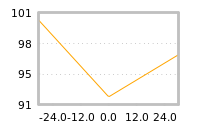 Impact of return on liquidity tomorrow