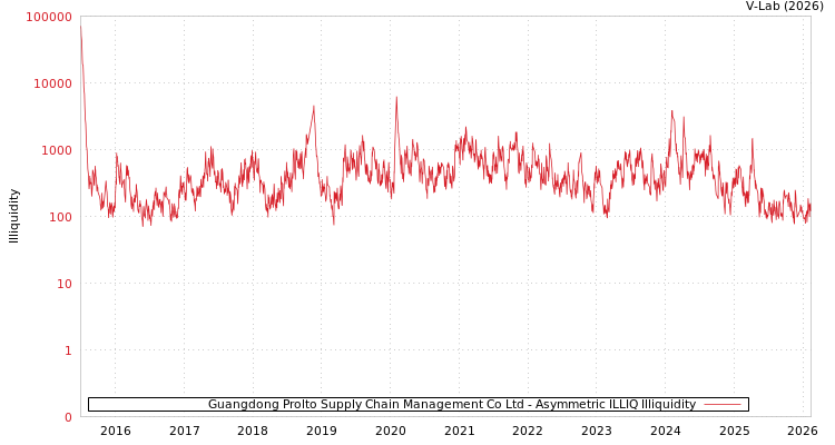 graph of Guangdong Prolto Supply Chain Management Co Ltd ILLIQ-AMEM