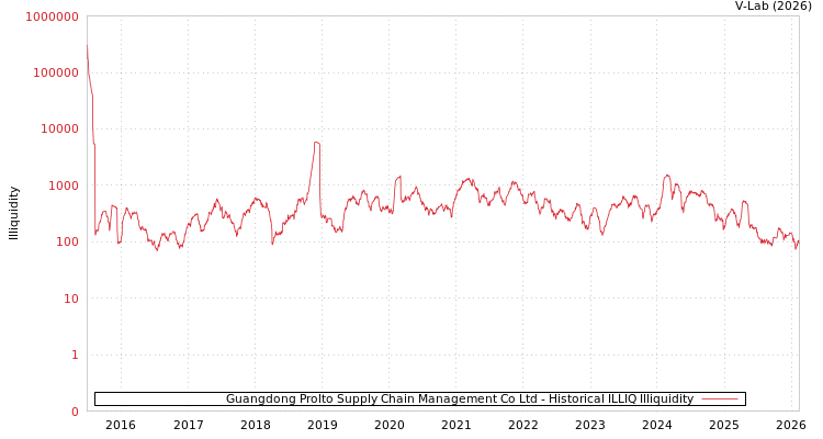 graph of Guangdong Prolto Supply Chain Management Co Ltd ILLIQ-HIST