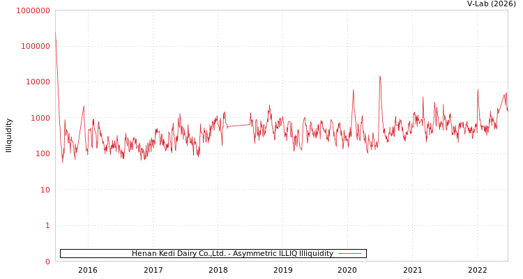 graph of Henan Kedi Dairy Co.,Ltd. ILLIQ-AMEM
