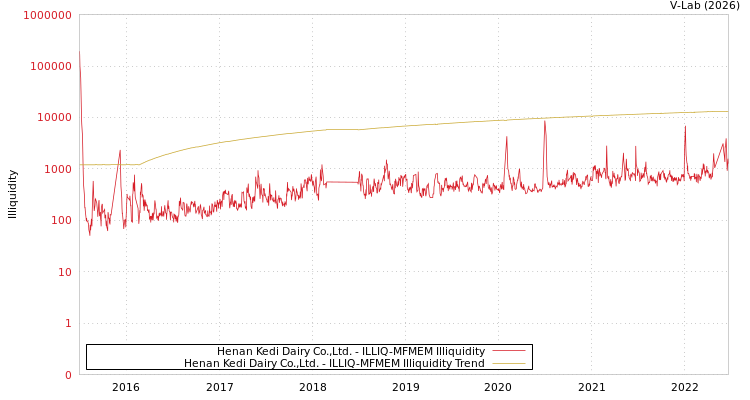 graph of Henan Kedi Dairy Co.,Ltd. ILLIQ-MFMEM