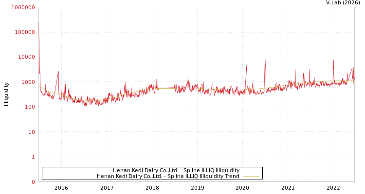 graph of Henan Kedi Dairy Co.,Ltd. ILLIQ-SMEM